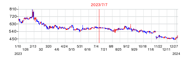 2023年7月7日 15:50前後のの株価チャート